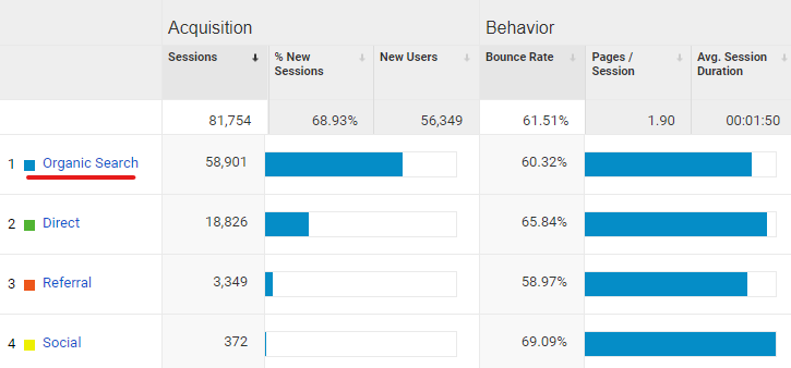 organische Suche Google Analytics